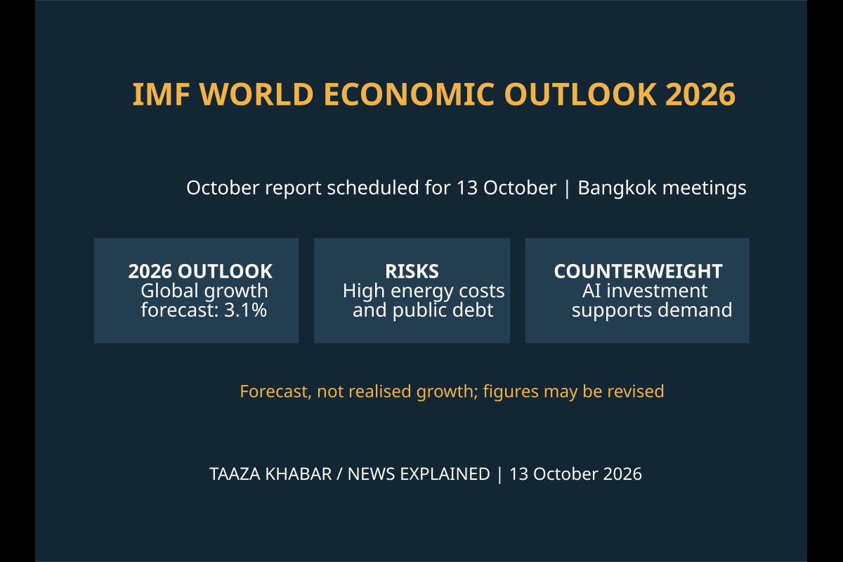IMF Sees 3.1% Global Growth in 2026 as AI Investment Offsets New Risks