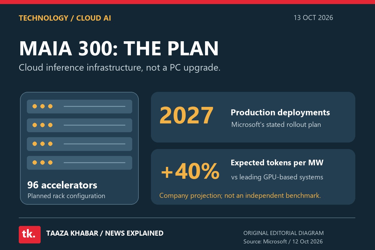 Original schematic explaining Microsoft's planned Maia 300 rollout in 2027, a 96-accelerator rack, and its expected 40 percent tokens-per-megawatt improvement; company projection, not an independent benchmark.